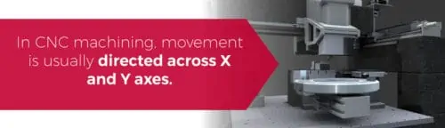 In CNC machining, movement is usually directed across X and Y axes