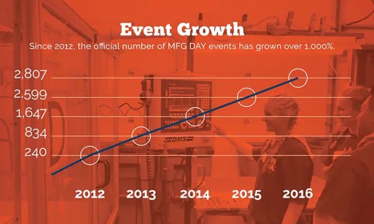 National Manufacturing Day Event Growth Graph