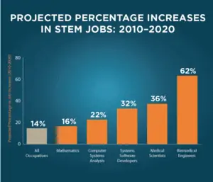 Bar graph showing projected percentage increases in STEM jobs from 2010 to 2020