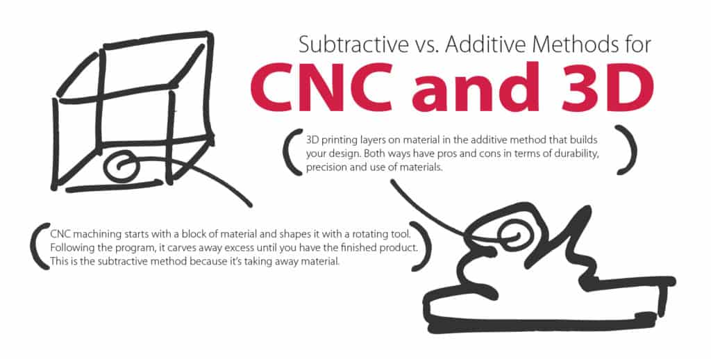 Subtractive vs additive machining